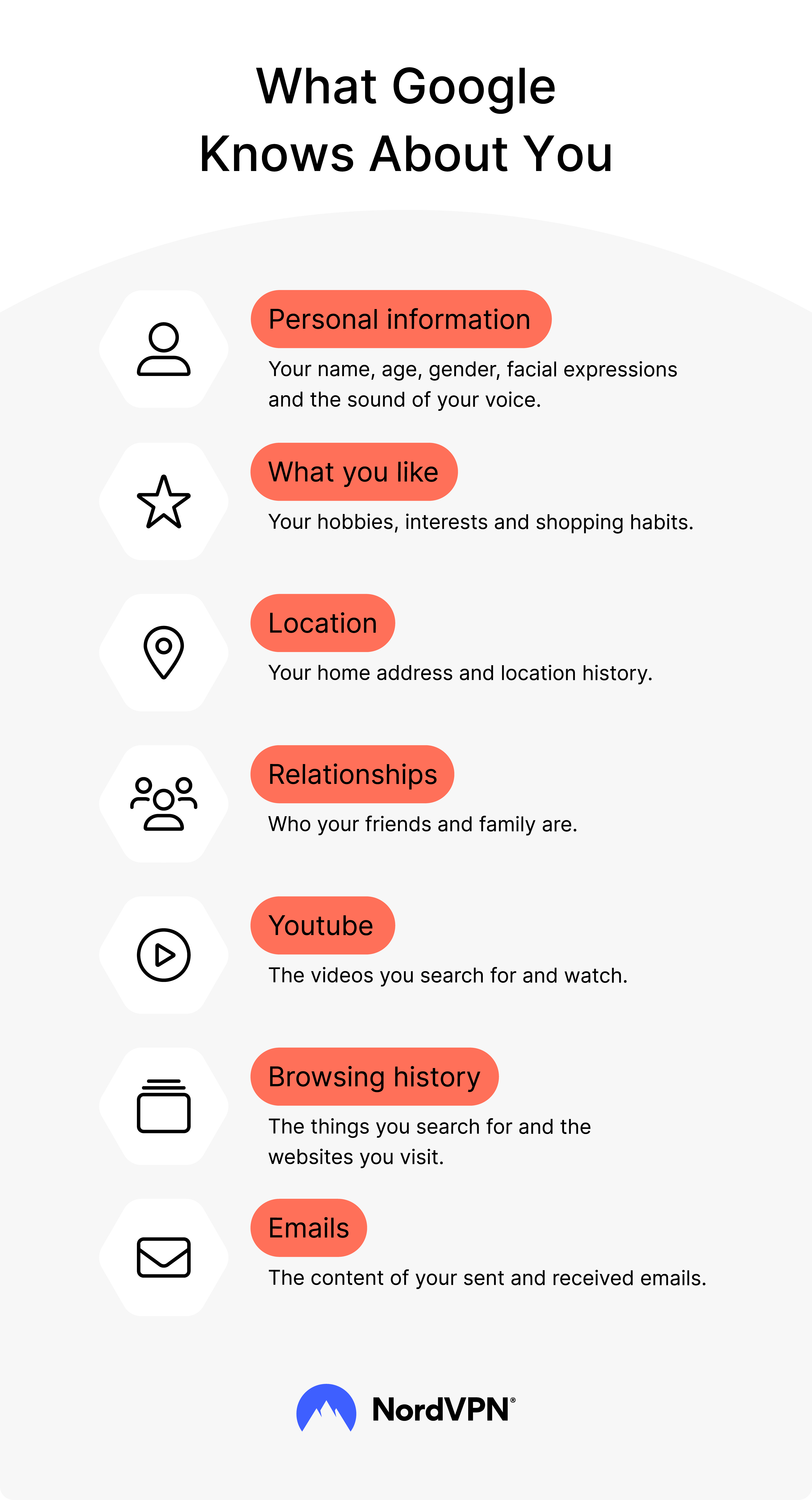 Infographic: What Google Knows About You - NordVPN Privacy Research