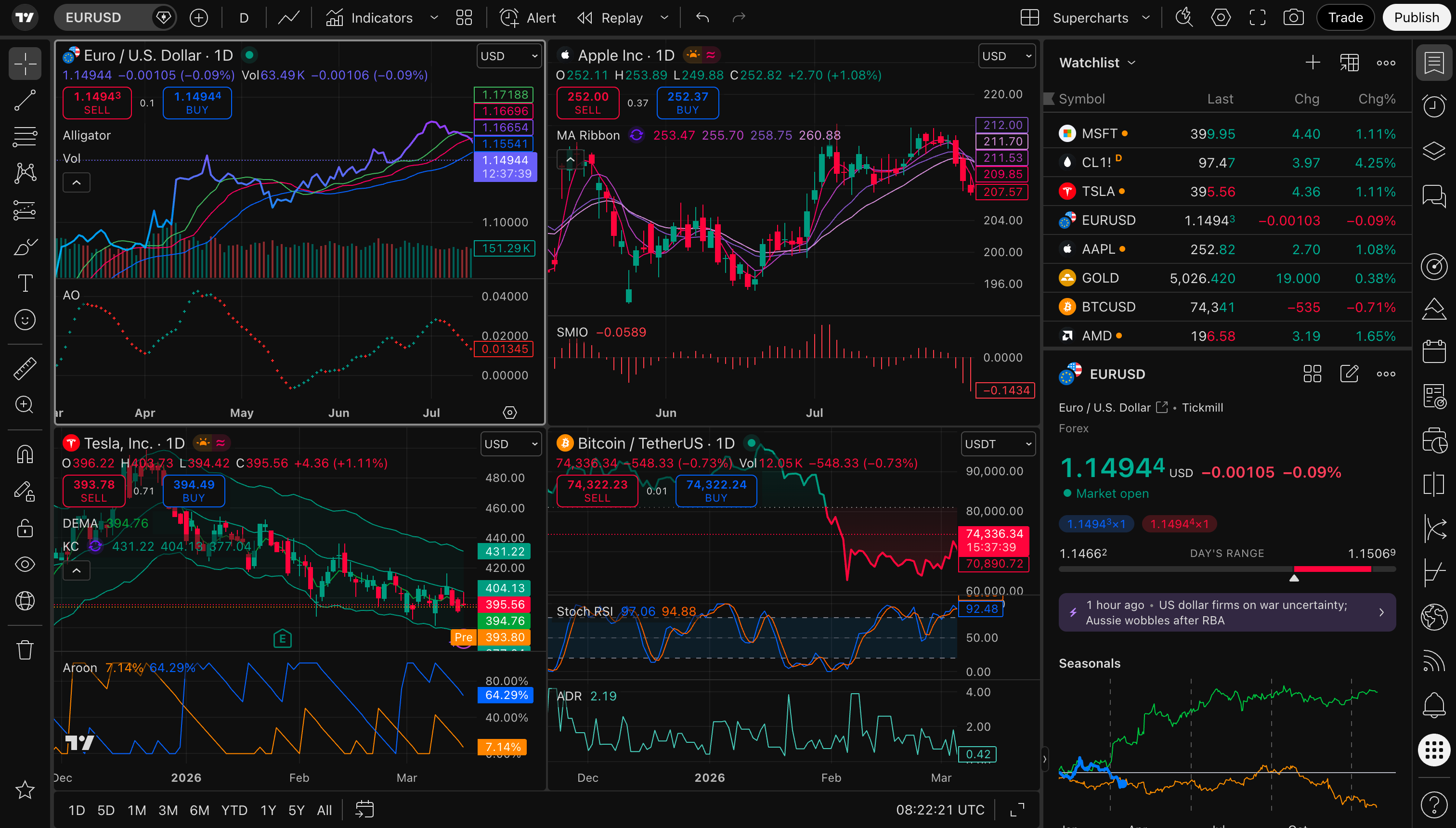 TradingView Supercharts dark mode interface showing advanced candlestick chart with multiple technical indicators and drawing tools
